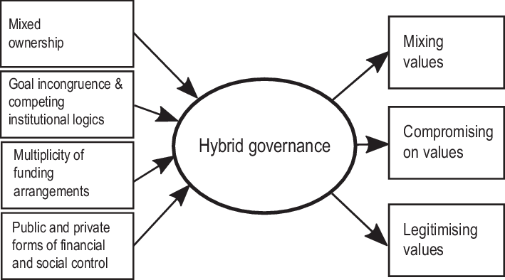 Linking-hybrid-governance-with-value-creation-mechanisms